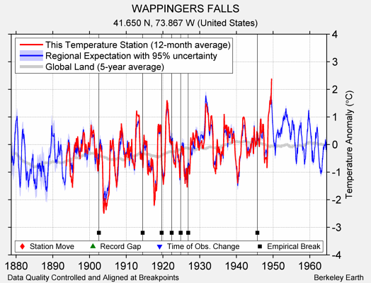 WAPPINGERS FALLS comparison to regional expectation