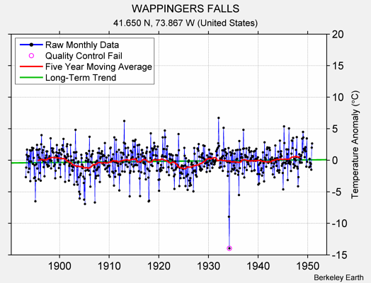 WAPPINGERS FALLS Raw Mean Temperature