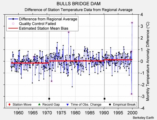 BULLS BRIDGE DAM difference from regional expectation