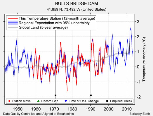 BULLS BRIDGE DAM comparison to regional expectation