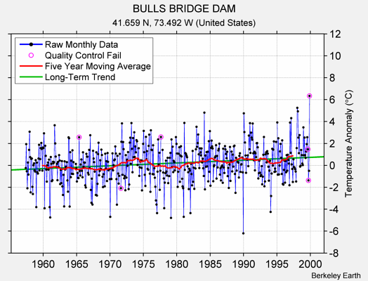 BULLS BRIDGE DAM Raw Mean Temperature