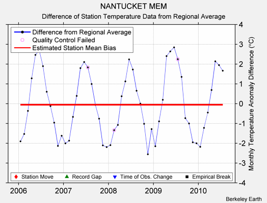 NANTUCKET MEM difference from regional expectation