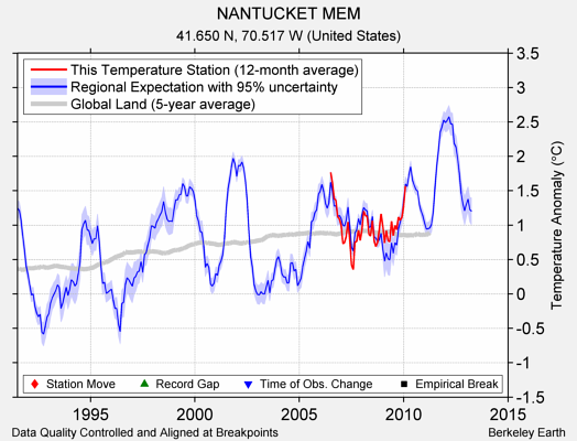 NANTUCKET MEM comparison to regional expectation