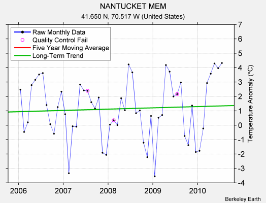 NANTUCKET MEM Raw Mean Temperature