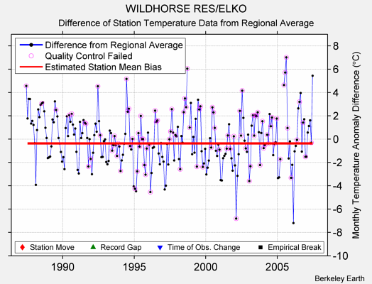 WILDHORSE RES/ELKO difference from regional expectation