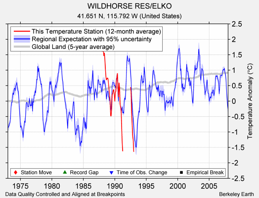 WILDHORSE RES/ELKO comparison to regional expectation