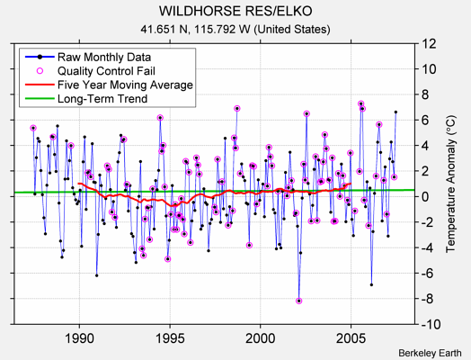 WILDHORSE RES/ELKO Raw Mean Temperature