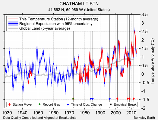 CHATHAM LT STN comparison to regional expectation