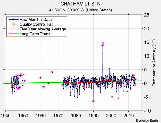 CHATHAM LT STN Raw Mean Temperature