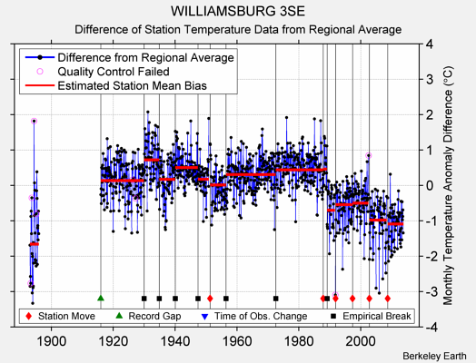 WILLIAMSBURG 3SE difference from regional expectation