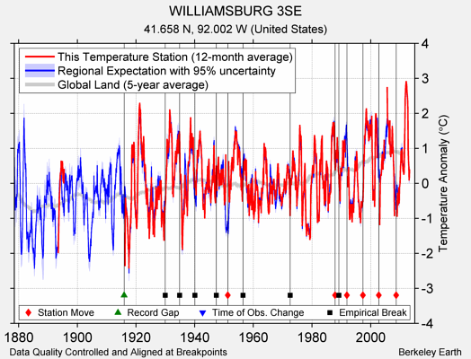 WILLIAMSBURG 3SE comparison to regional expectation