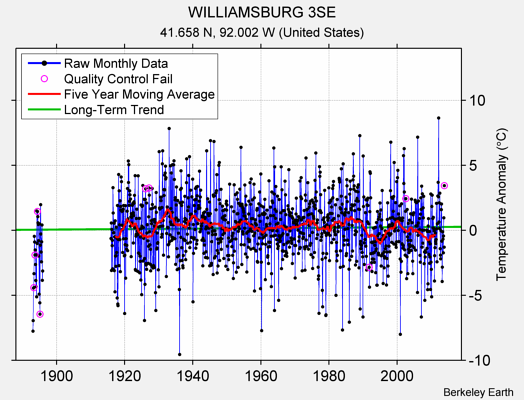 WILLIAMSBURG 3SE Raw Mean Temperature