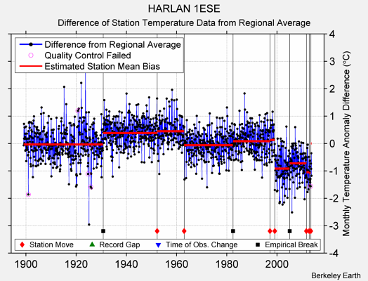 HARLAN 1ESE difference from regional expectation