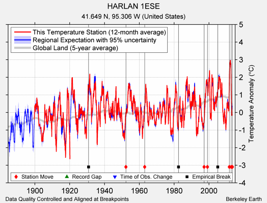 HARLAN 1ESE comparison to regional expectation