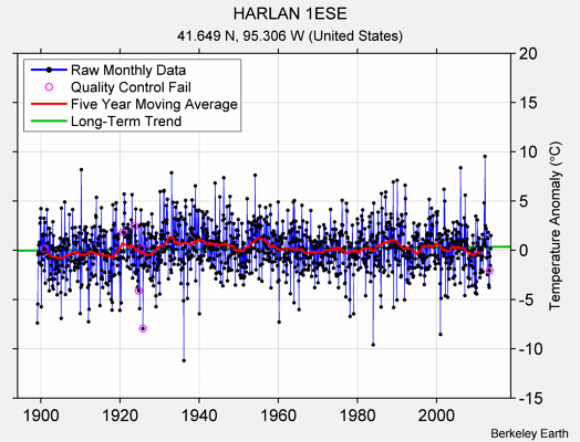 HARLAN 1ESE Raw Mean Temperature