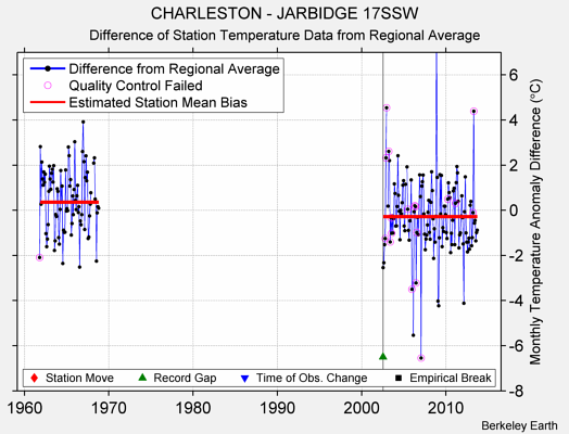 CHARLESTON - JARBIDGE 17SSW difference from regional expectation