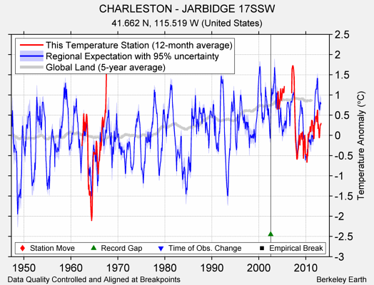 CHARLESTON - JARBIDGE 17SSW comparison to regional expectation