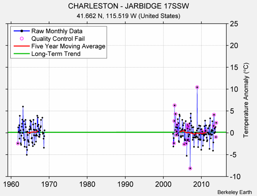 CHARLESTON - JARBIDGE 17SSW Raw Mean Temperature