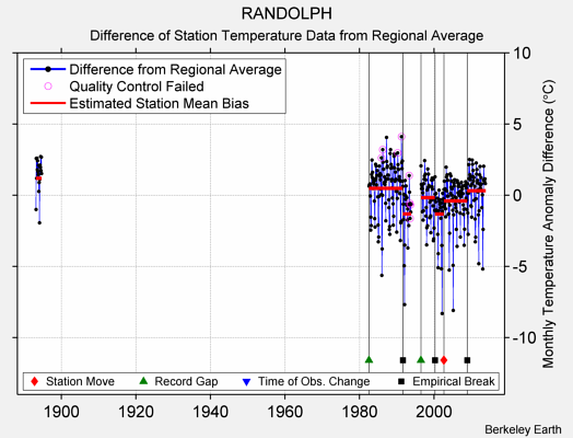 RANDOLPH difference from regional expectation