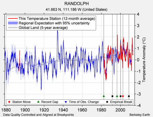 RANDOLPH comparison to regional expectation