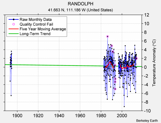 RANDOLPH Raw Mean Temperature