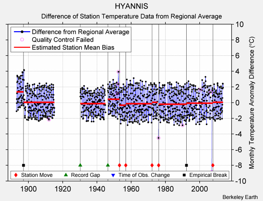 HYANNIS difference from regional expectation