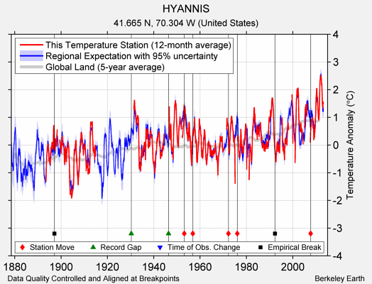 HYANNIS comparison to regional expectation