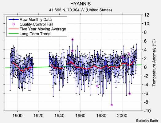 HYANNIS Raw Mean Temperature