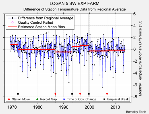 LOGAN 5 SW EXP FARM difference from regional expectation