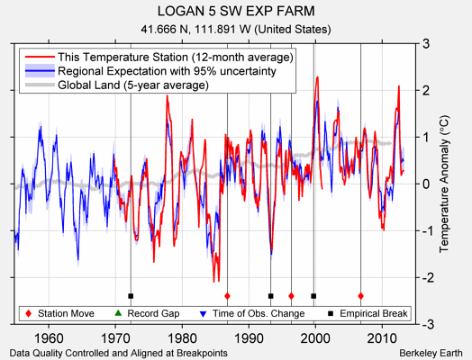 LOGAN 5 SW EXP FARM comparison to regional expectation