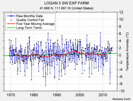 LOGAN 5 SW EXP FARM Raw Mean Temperature