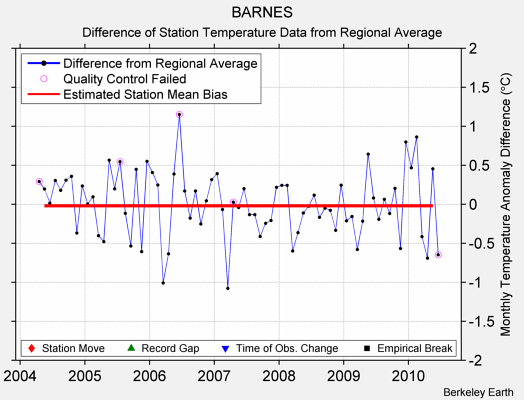 BARNES difference from regional expectation