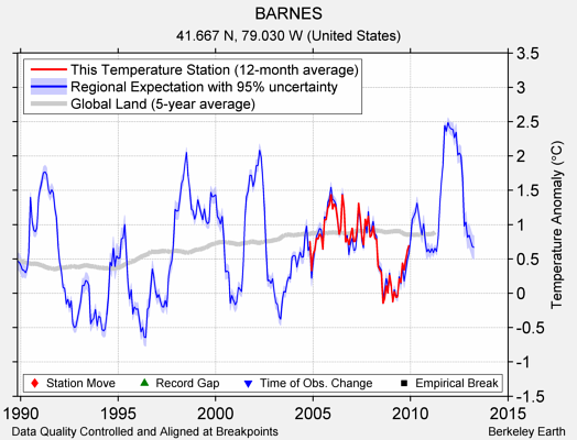 BARNES comparison to regional expectation