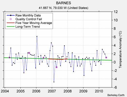 BARNES Raw Mean Temperature