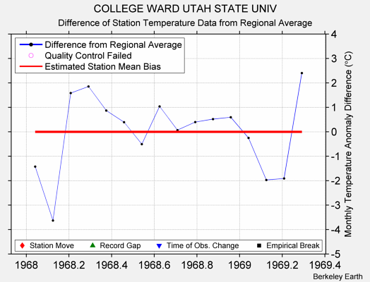 COLLEGE WARD UTAH STATE UNIV difference from regional expectation