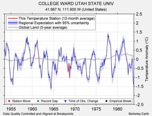 COLLEGE WARD UTAH STATE UNIV comparison to regional expectation