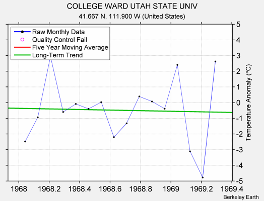 COLLEGE WARD UTAH STATE UNIV Raw Mean Temperature