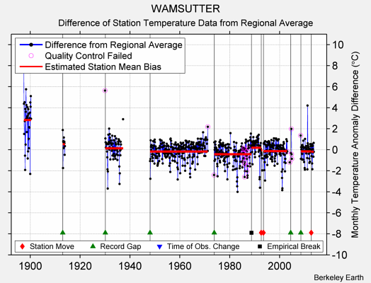 WAMSUTTER difference from regional expectation
