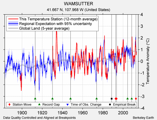 WAMSUTTER comparison to regional expectation