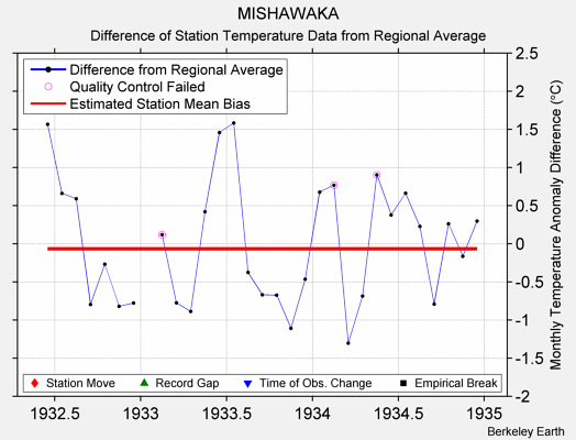 MISHAWAKA difference from regional expectation