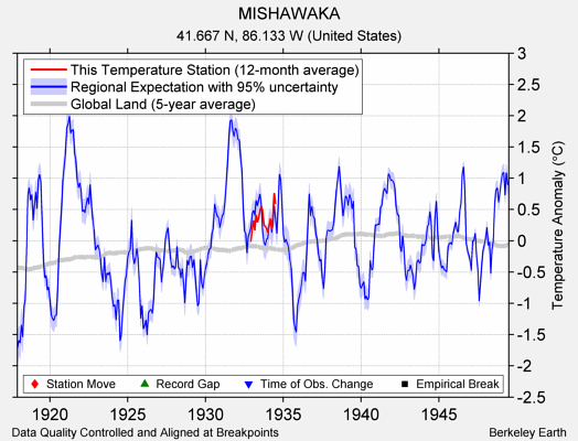 MISHAWAKA comparison to regional expectation