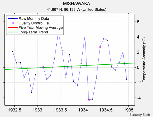 MISHAWAKA Raw Mean Temperature