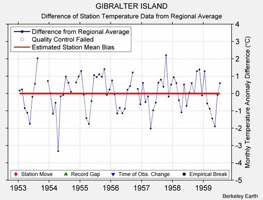 GIBRALTER ISLAND difference from regional expectation