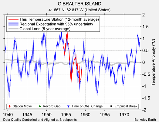 GIBRALTER ISLAND comparison to regional expectation