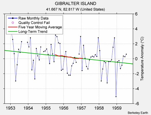 GIBRALTER ISLAND Raw Mean Temperature