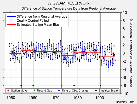 WIGWAM RESERVOIR difference from regional expectation