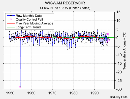 WIGWAM RESERVOIR Raw Mean Temperature