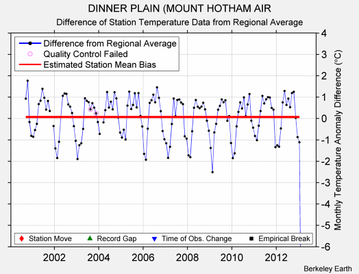 DINNER PLAIN (MOUNT HOTHAM AIR difference from regional expectation