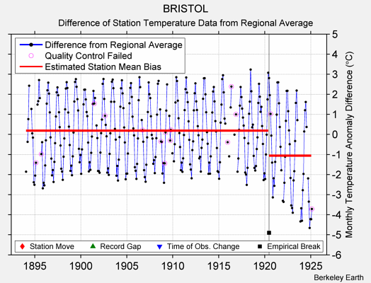 BRISTOL difference from regional expectation