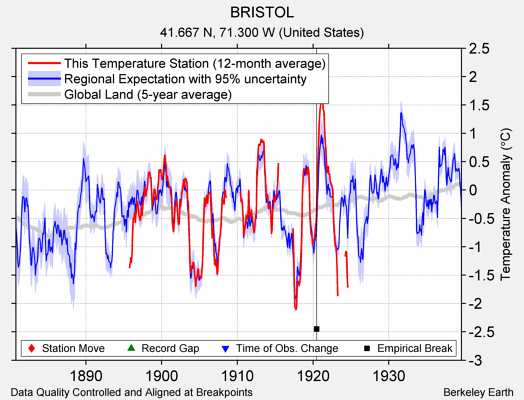 BRISTOL comparison to regional expectation